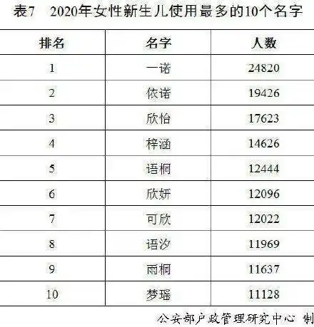 2020新生儿使用频率最高名字男孩奕辰女孩一诺