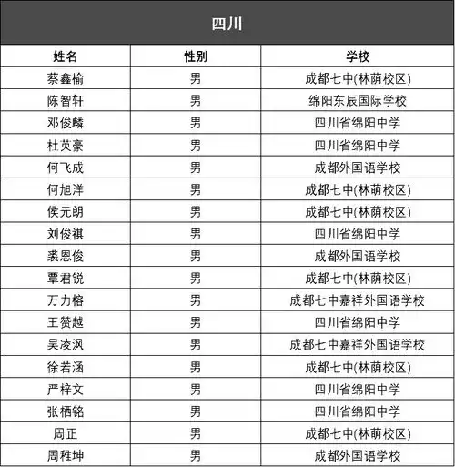权威发布丨2020全国化学奥林匹克竞赛决赛云南6名男生入选