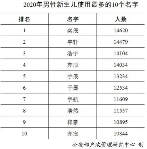 2020年男女新生儿爆款名字公布分别为奕辰和一诺