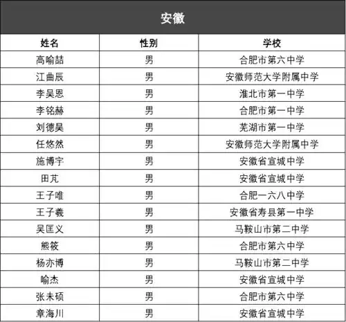 陕西16名学生入选2020全国化学奥林匹克决赛,分别来自这些学校