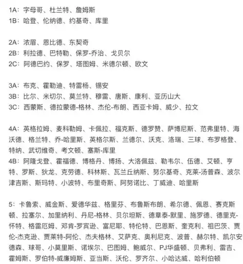 美媒评新赛季125名球员级别字母哥领衔杜詹独一档,东契奇无缘第一梯队