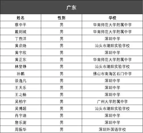 权威发布丨2020全国化学奥林匹克竞赛决赛云南6名男生入选