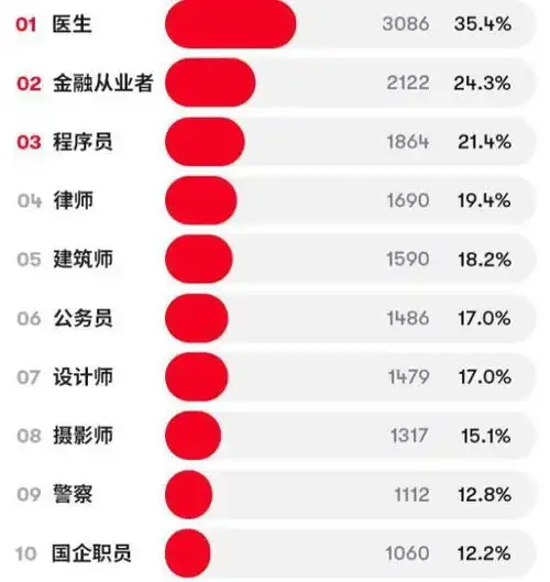 最佳男友职业排行榜,国企男生不受待见榜首大受女生欢迎