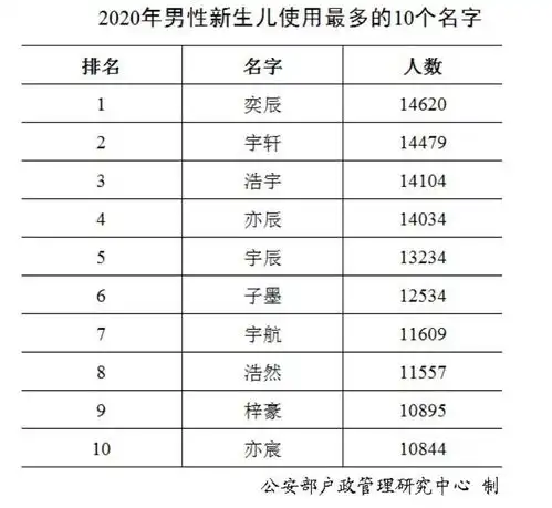 2020年男女新生儿爆款名字公布分别为奕辰和一诺