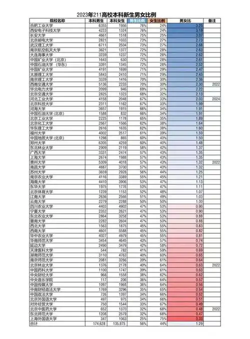 211高校本科新生男女比例一览和985高校的男女比到底有何不同