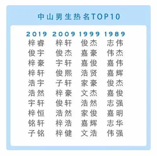 男孩梓睿,女孩梓晴,中山公布2019新生儿名字排行榜