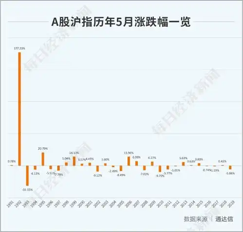 a股数据密码全球股市五一劫,卖在5月六大维度透视后市走向
