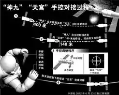 天宫神九拟于今日12时许实施手控交会对接