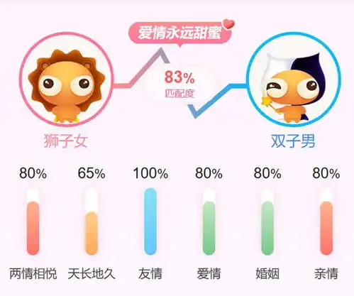 双子男跟十二星座的配对情况
