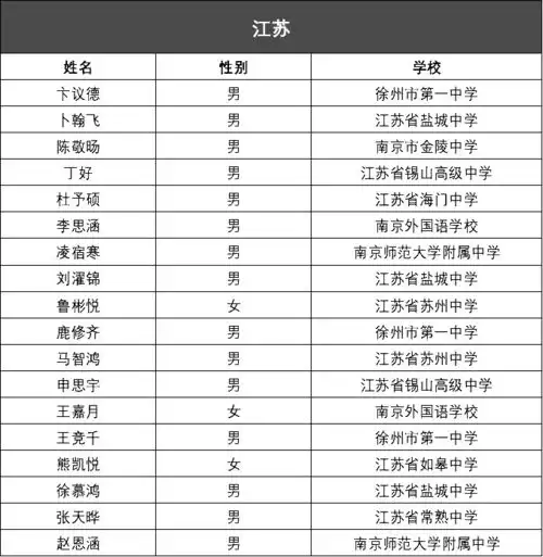 2020全国化学奥林匹克竞赛决赛黑龙江10人入选