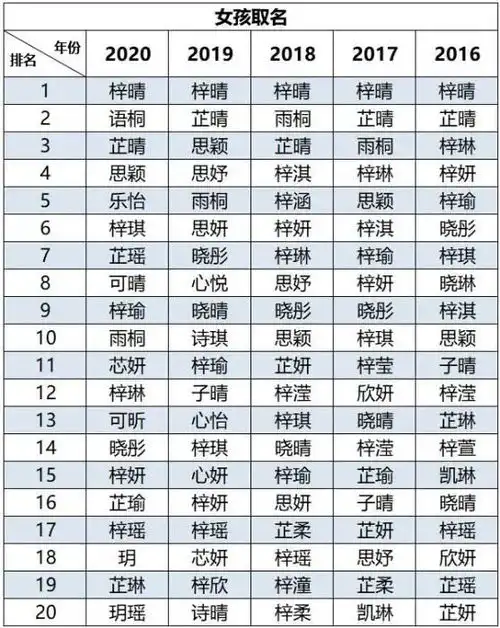 梓成为起名首选缺乏想象力古人起名也跟风