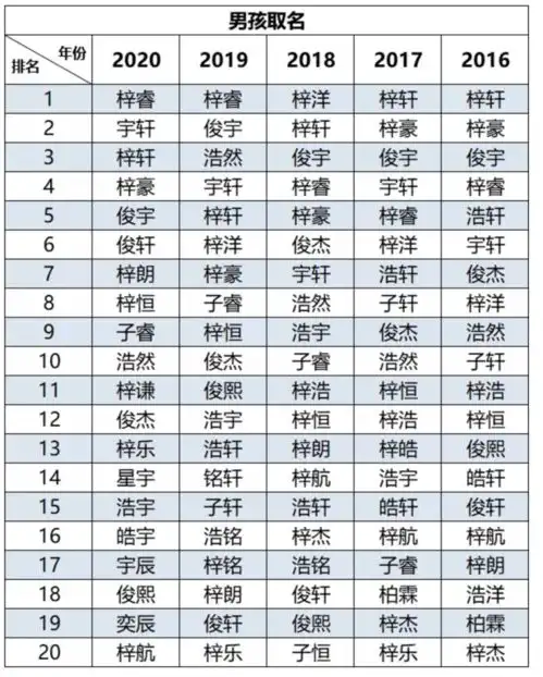 笑尿了2020新生儿爆款名字出炉霸榜5年的居然是它网友这是被哪部偶像剧洗得脑
