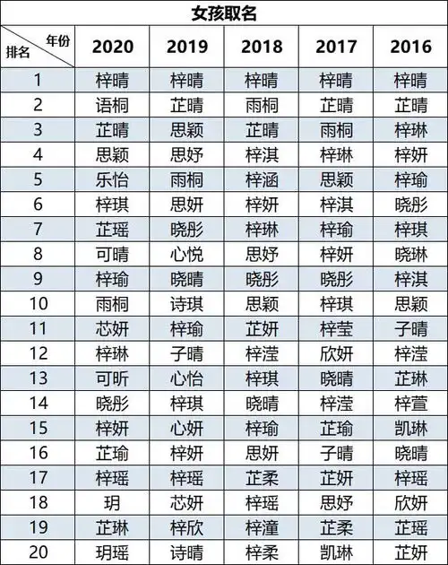 2020新生儿爆款名字男孩梓睿,女孩梓晴你家撞名了吗田宸羽