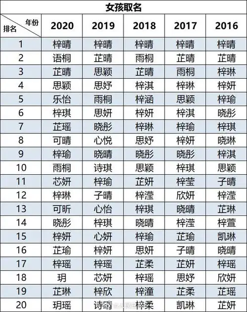 20后新生儿爆款名字男孩梓睿女孩梓晴连续多年榜首