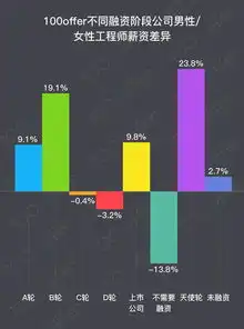 女性程序员工资曝光与男性月薪相差3k4k
