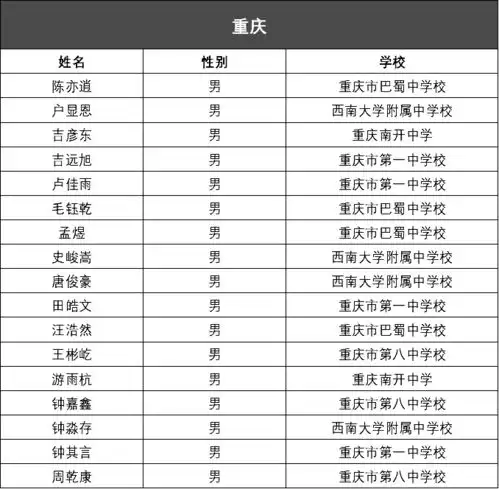 山西省队10人入选2020全国化学奥林匹克决赛,来自这所学校......