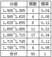 为了了解学生的身高情况,抽测了某校17岁的50名男生的身高,数据如下单位m