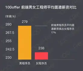 中国女性程序员工资曝光跟男性差距如此大