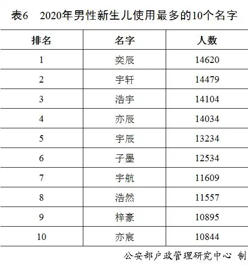 公安部公布2020年新生儿爆款名字奕辰一诺成男女榜首
