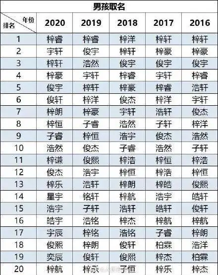 2020新生儿爆款名字出炉男孩梓睿女孩梓晴